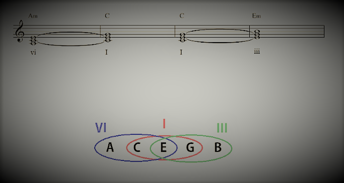 A way to help us to understand chords